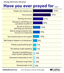 prayer stats